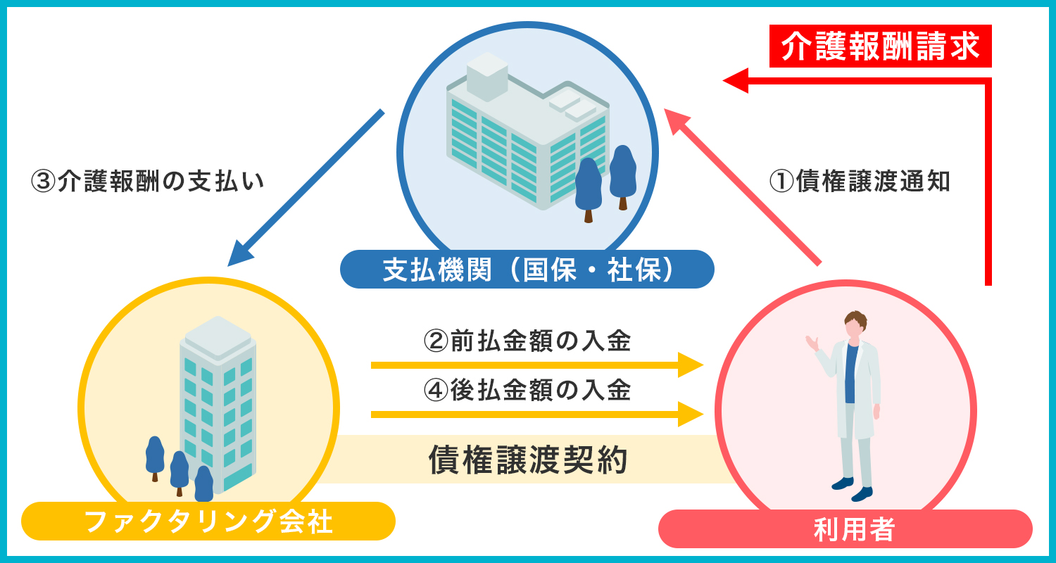 介護報酬ファクタリングとは？メリットとデメリットも解説 | 資金調達