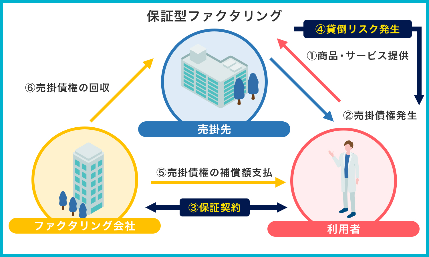 ファクタリング契約後に売掛先が倒産した場合の対応方法とは | 資金調達ニュース.com